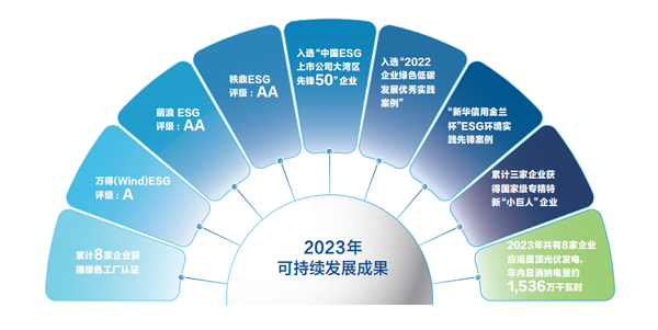 【集團新聞】中集車輛2023年ESG報告發(fā)布 ，以綠色發(fā)展激發(fā)新質(zhì)生產(chǎn)力