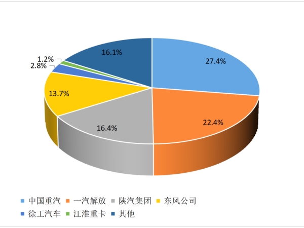 【重卡新聞】2月重卡銷(xiāo)8萬(wàn)輛！這種車(chē)“賣(mài)的飛起”！