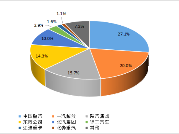 【重卡新聞】1月重卡銷7萬輛！多方拼搶開門紅