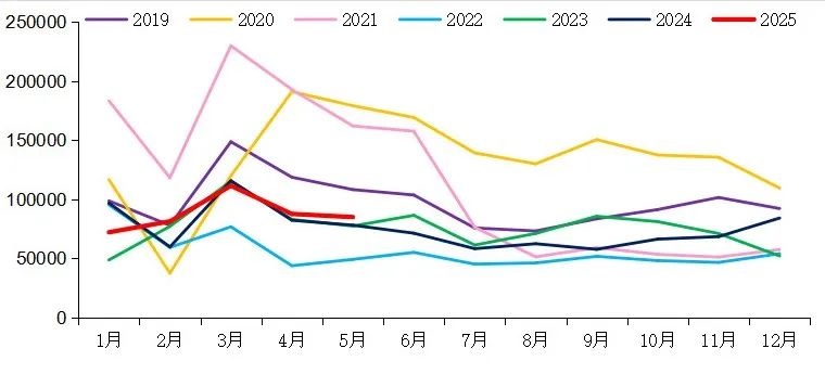 【重卡新聞】5月重卡銷8.5萬輛！實現(xiàn)“兩連漲”！